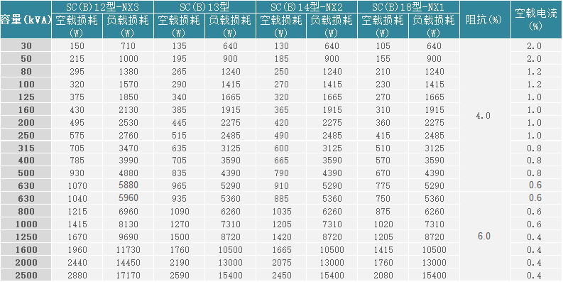 10kV级节能型三相干式硅钢铁心无励磁调压变压器主要参数表（环氧树脂F级）.png