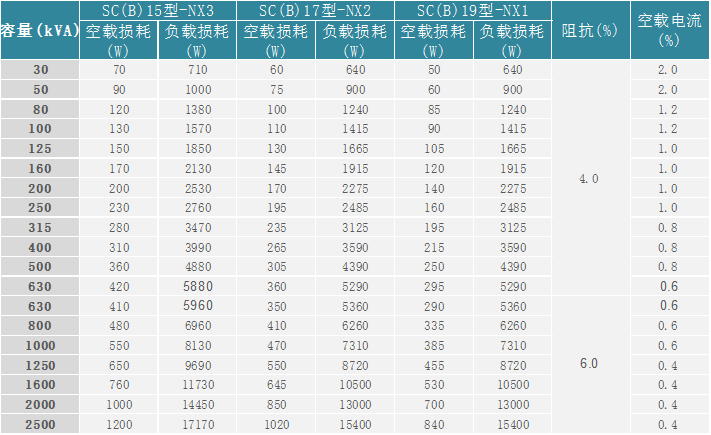 10kV级节能型三相干式非晶合金铁心无励磁调压变压器主要参数表（环氧树脂F级）.png