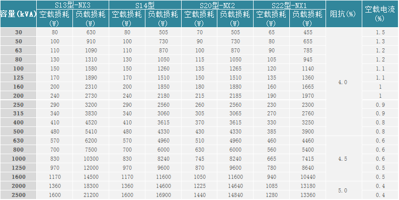 10kV级节能型三相油浸式硅钢铁心无励磁调压变压器主要参数表.png