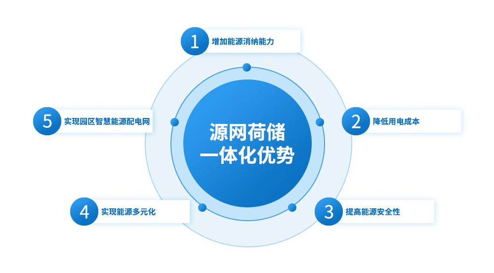 源网荷储一体化优势.jpg
